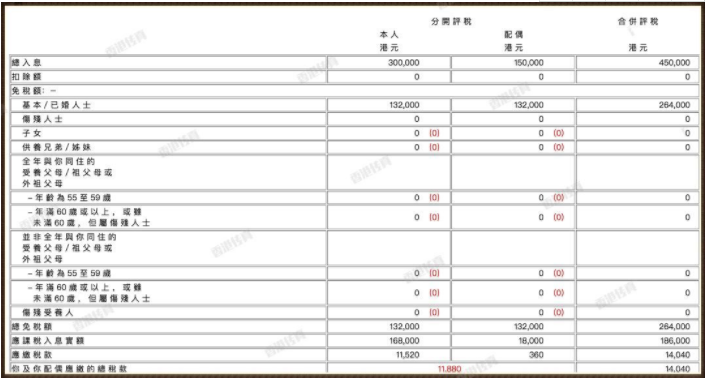 已婚，年薪男方30万，女方15万